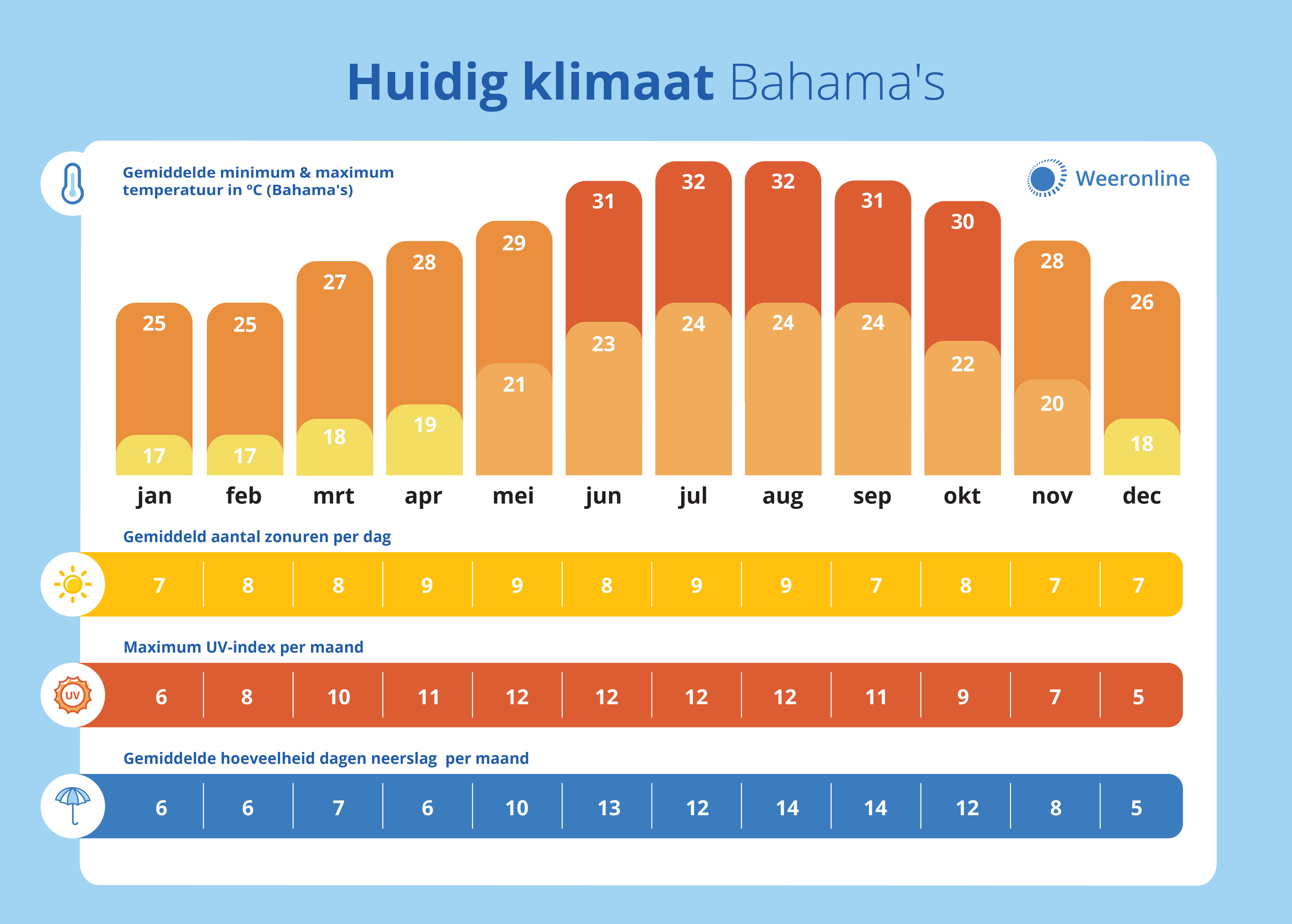 klimaat Bahama-s