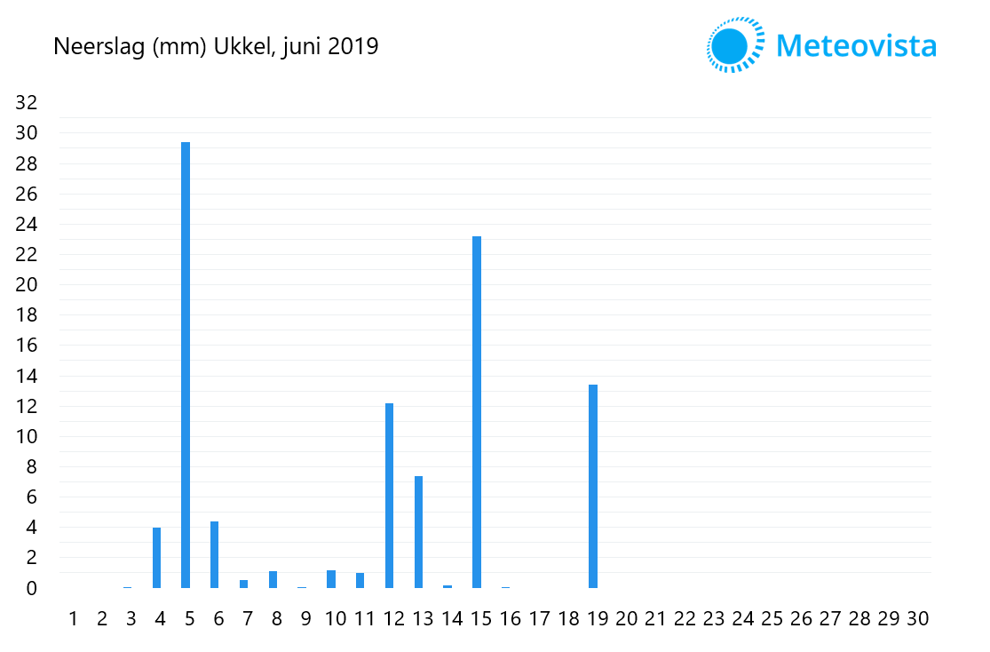 Neerslag-juni-2019-Ukkel