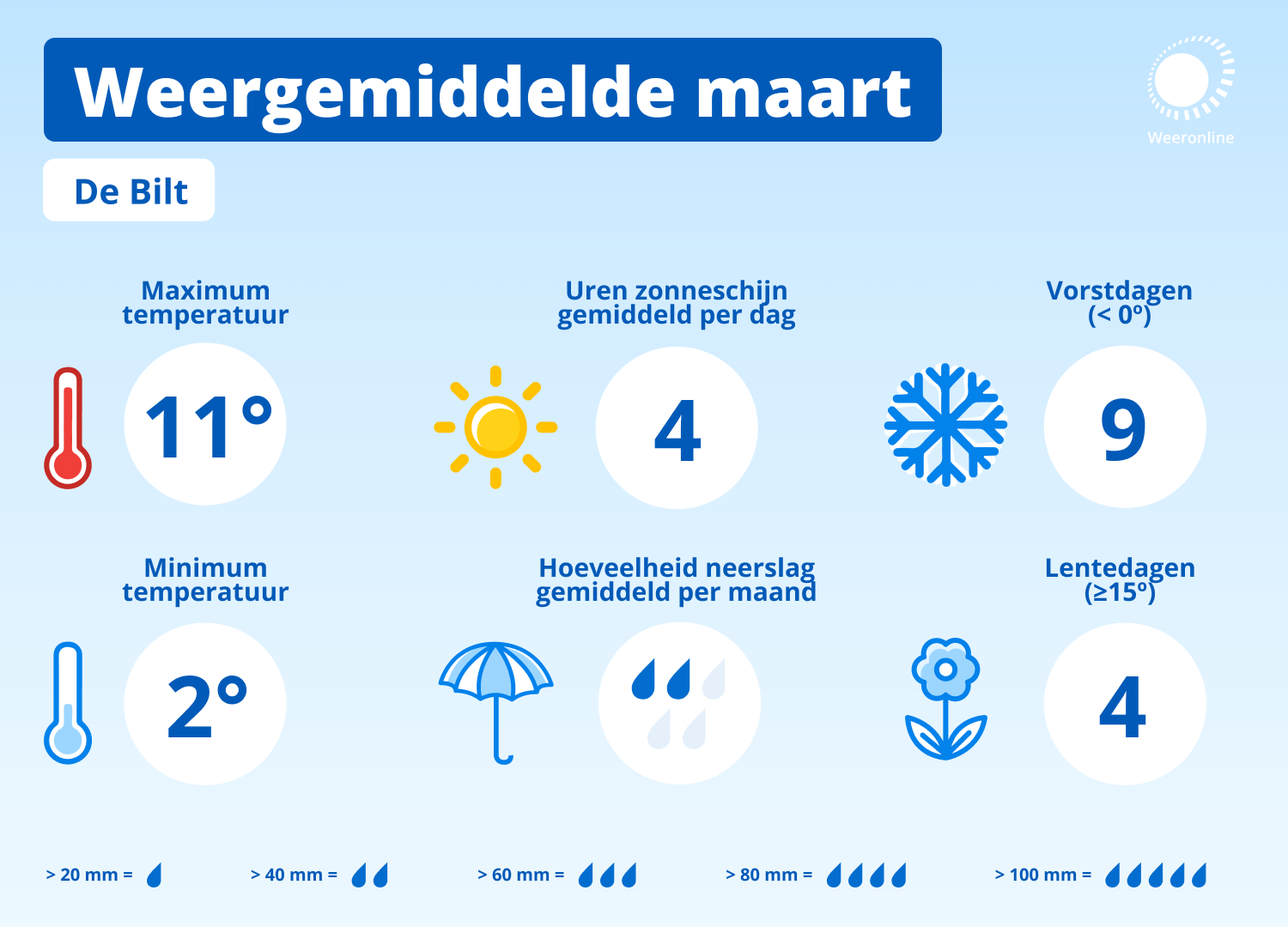 Klimaatgemiddelde voor maart over de periode 1995-2024.