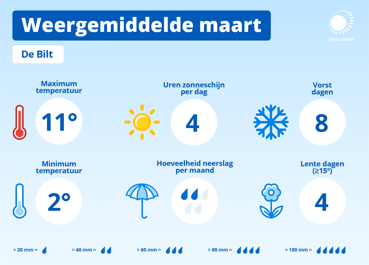 Klimaatgemiddelde voor maart over de periode 1995-2024.