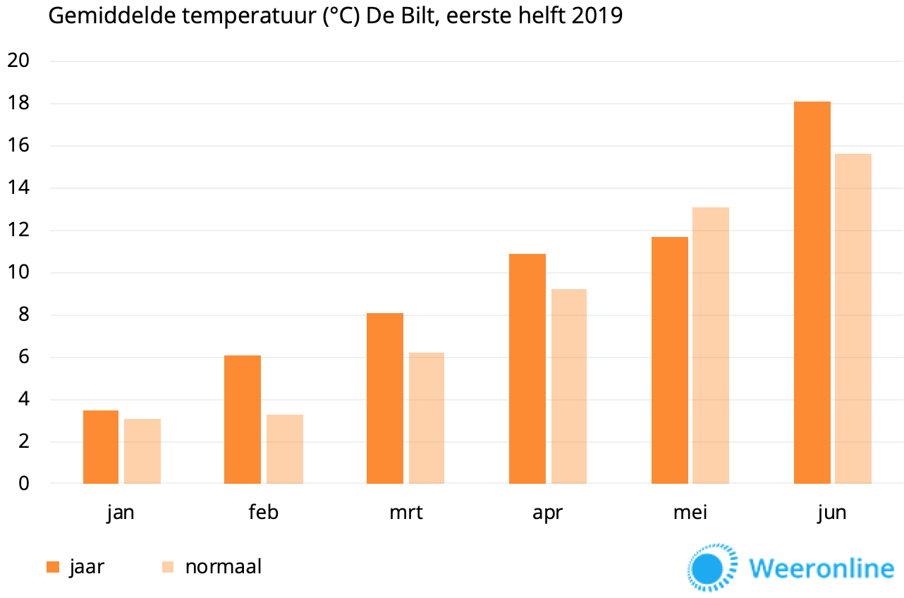 temperatuur-eerste-helft-2019
