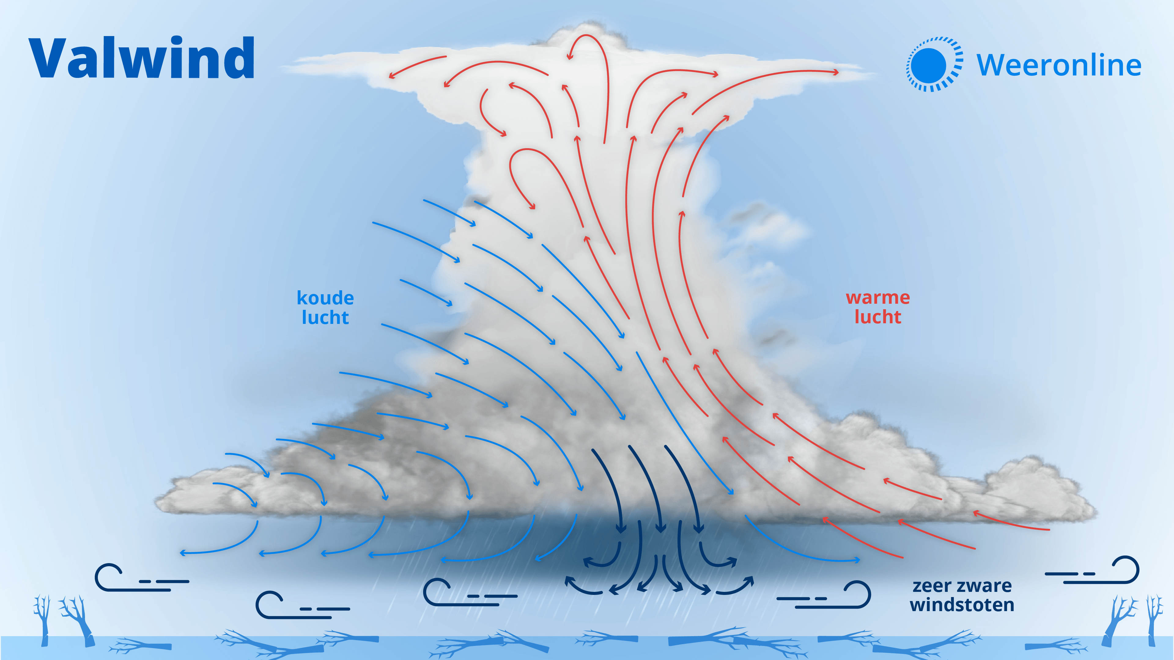 Een schematische tekening van een valwind. 