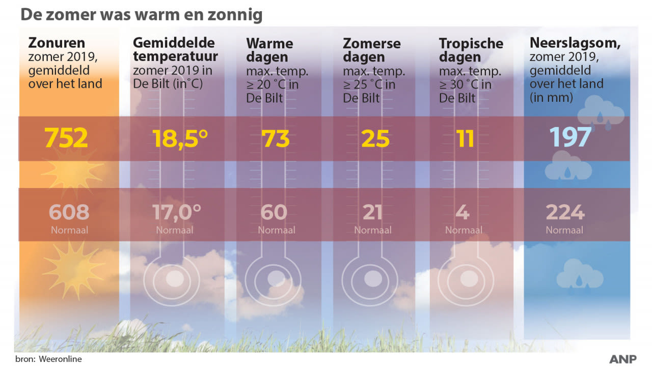 Zomer-2019-was-warm-en-zonnig