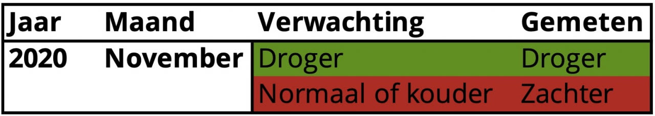 37269a41-november-2020-temperatuur-en-neerslag