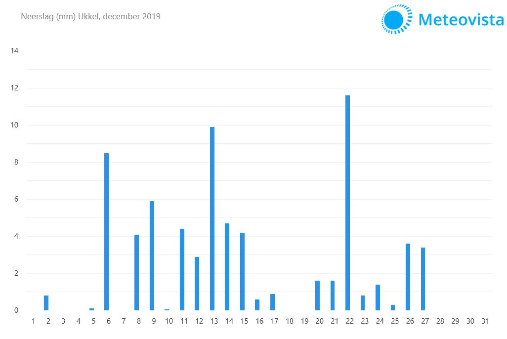 neerslaggrafiek-december-2019-BE
