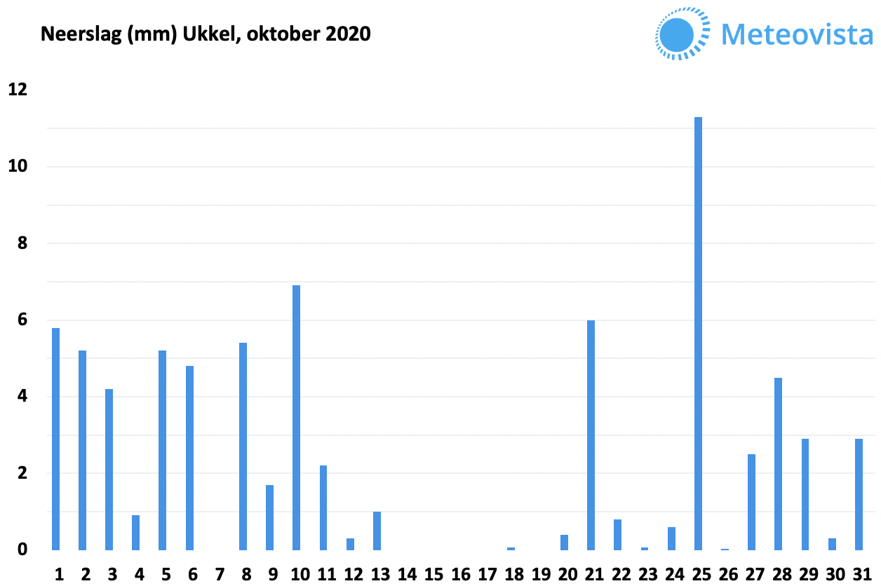 okt-2020-neerslag-ukkel