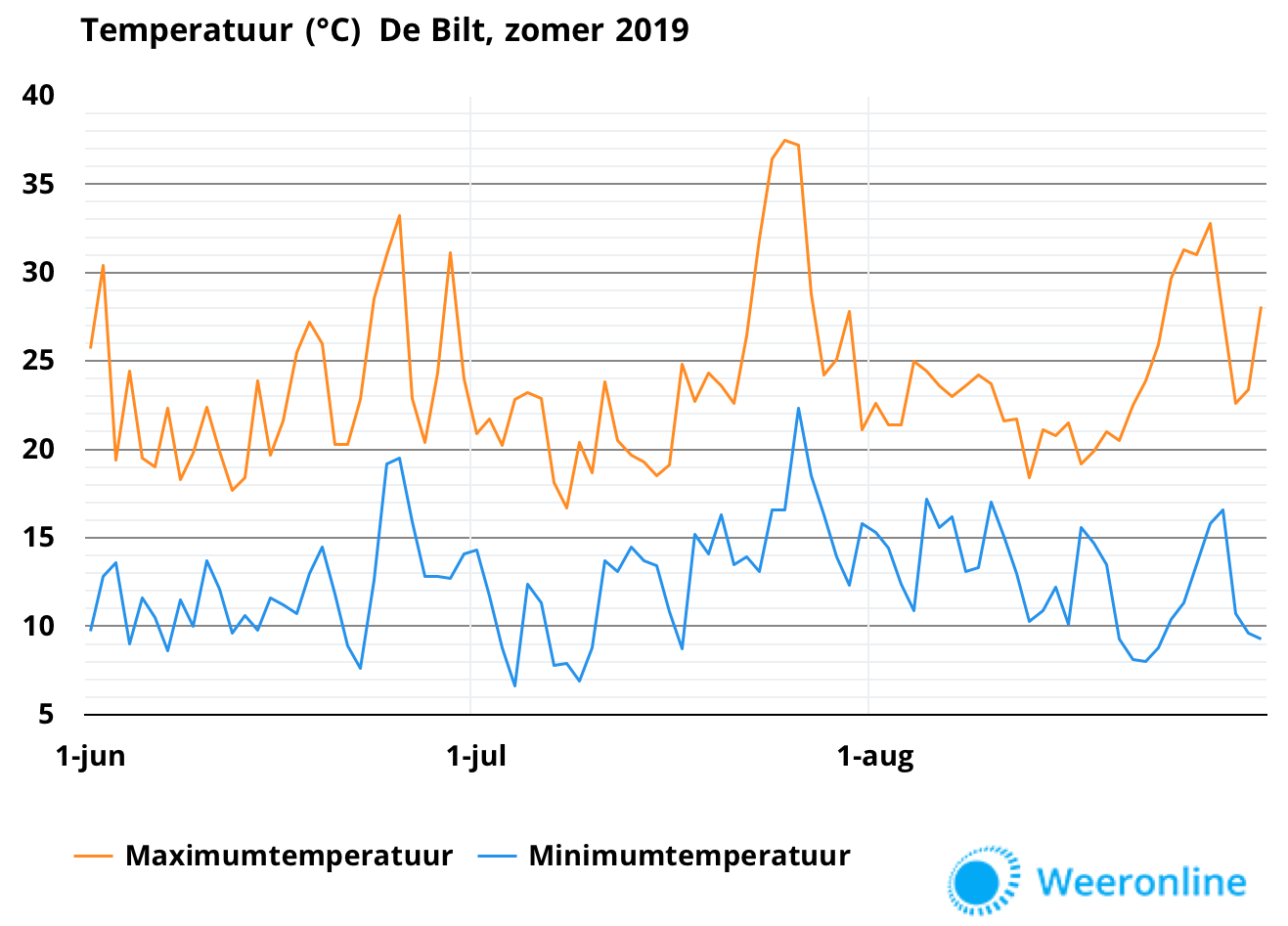 Temperatuurgrafiek-def-zomer-2019-1