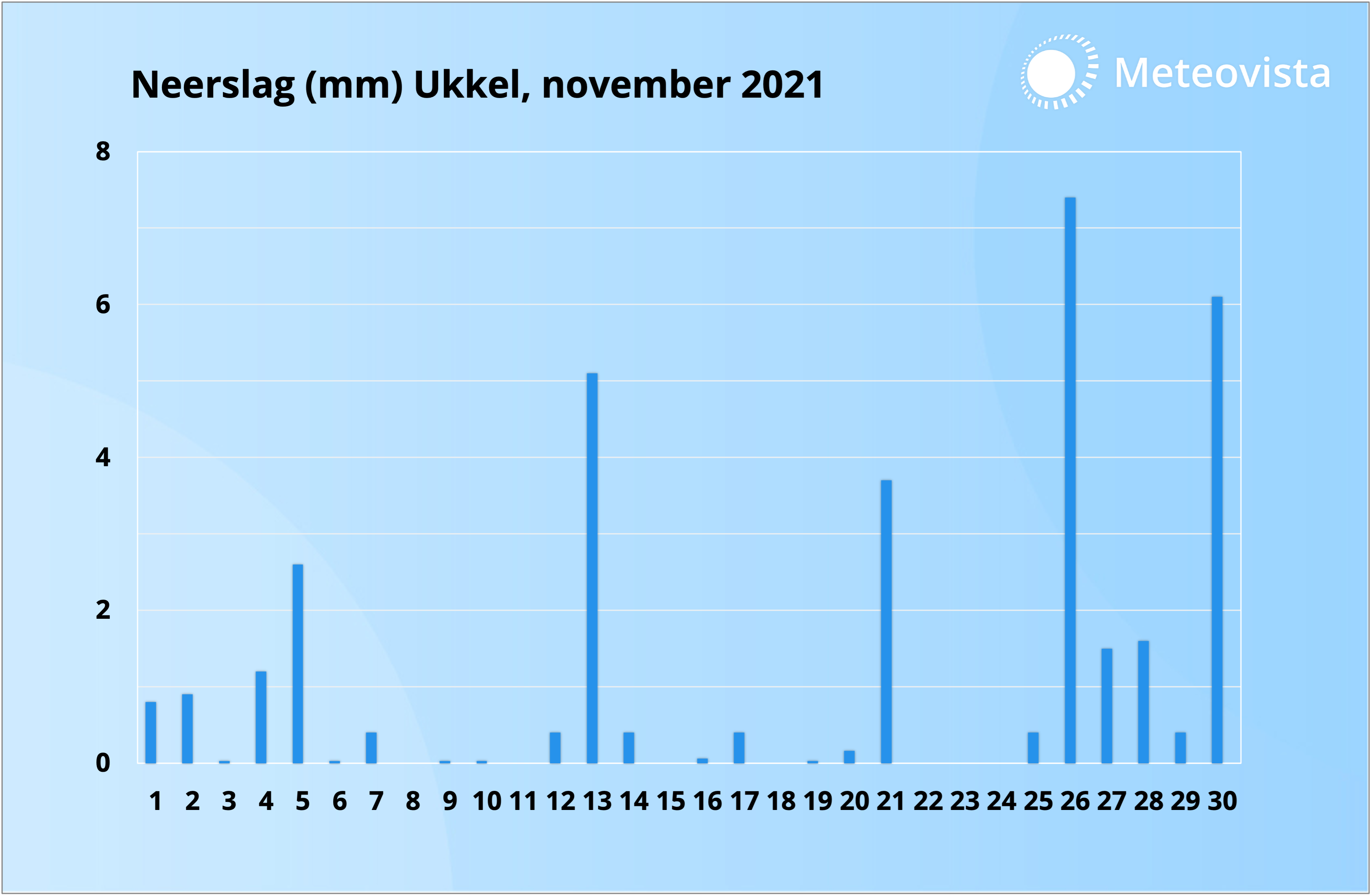 Neerslag Ukkel november 2021