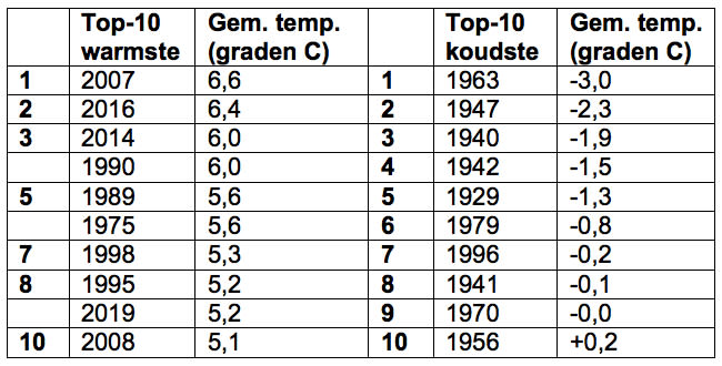 Koudste-en-warmste-winters-sinds-1901-in-De-Bilt