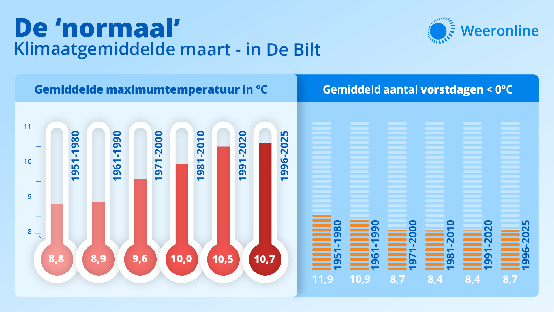 Trend klimaatnormaal maart