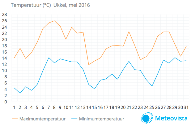 Temperatuurgrafiek-mei-2016-Ukkel
