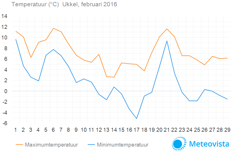 Temperatuur-Ukkel-februari