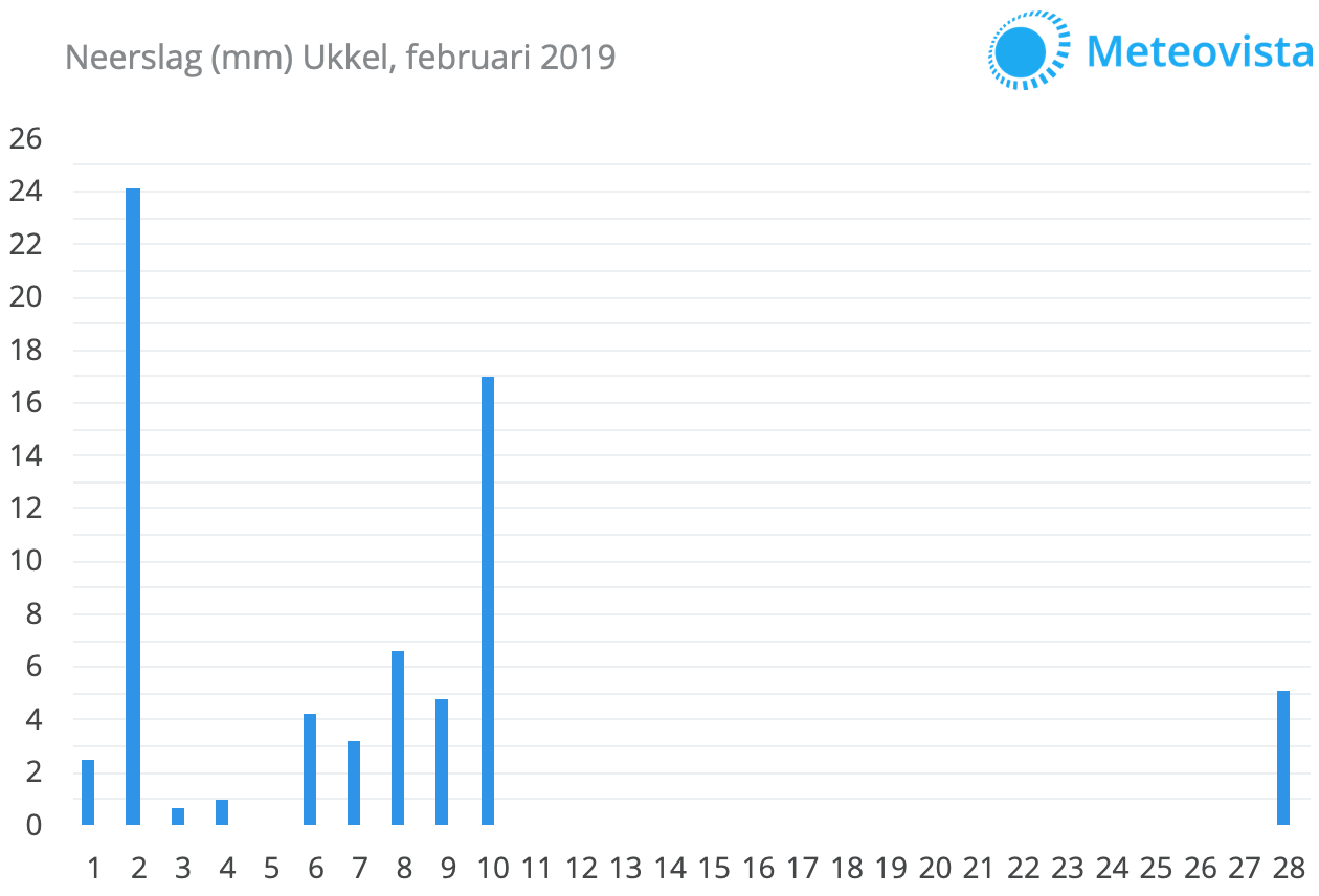 201902-neerslag-Ukkel