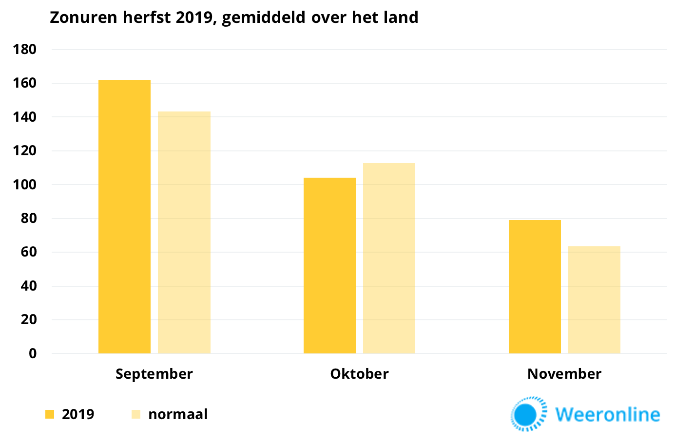 Zonuren-herfst-2019-landelijk-gemiddeld