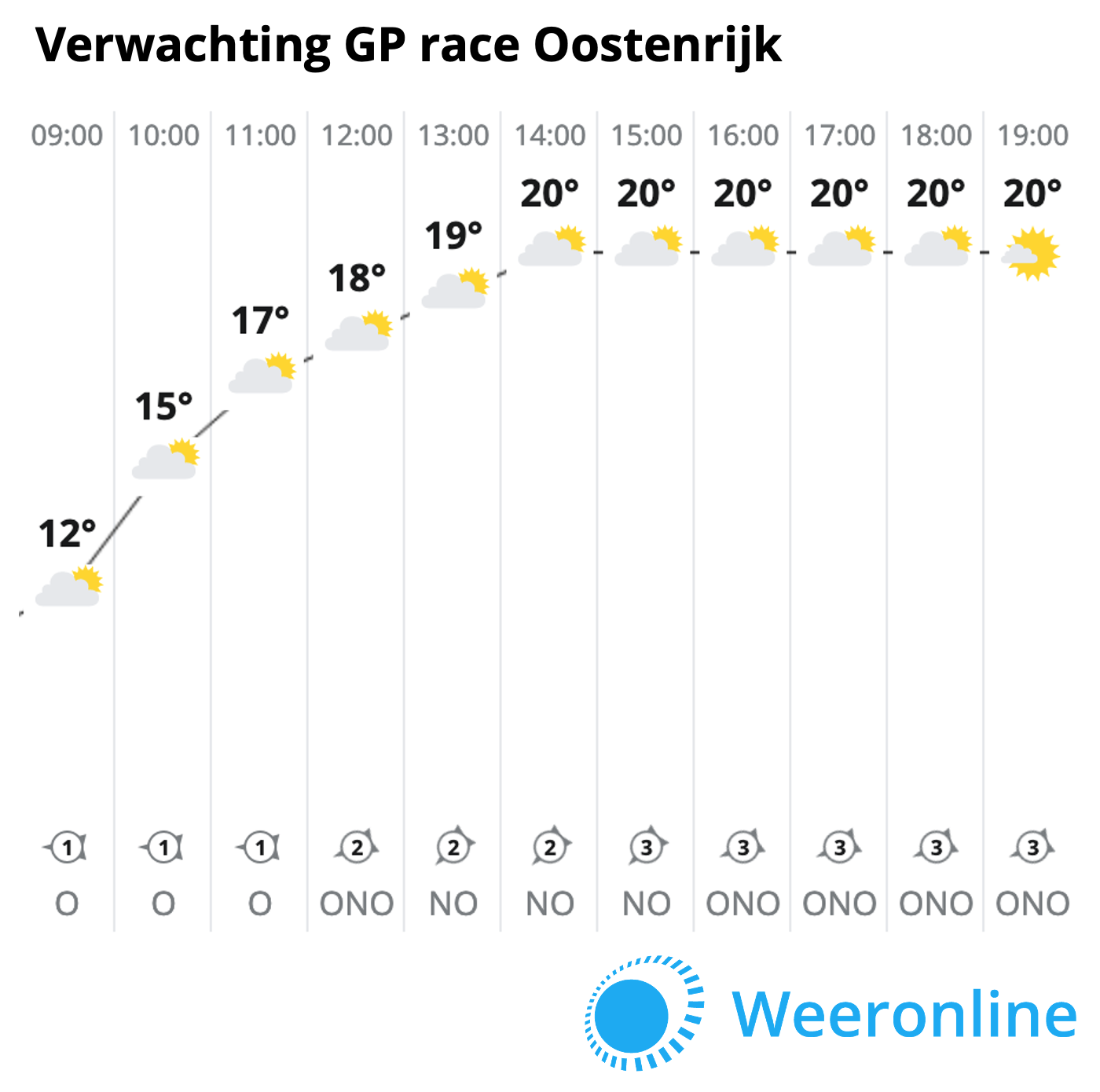20200712-verwachting-GP-Oostenrijk-per-uur-zondag