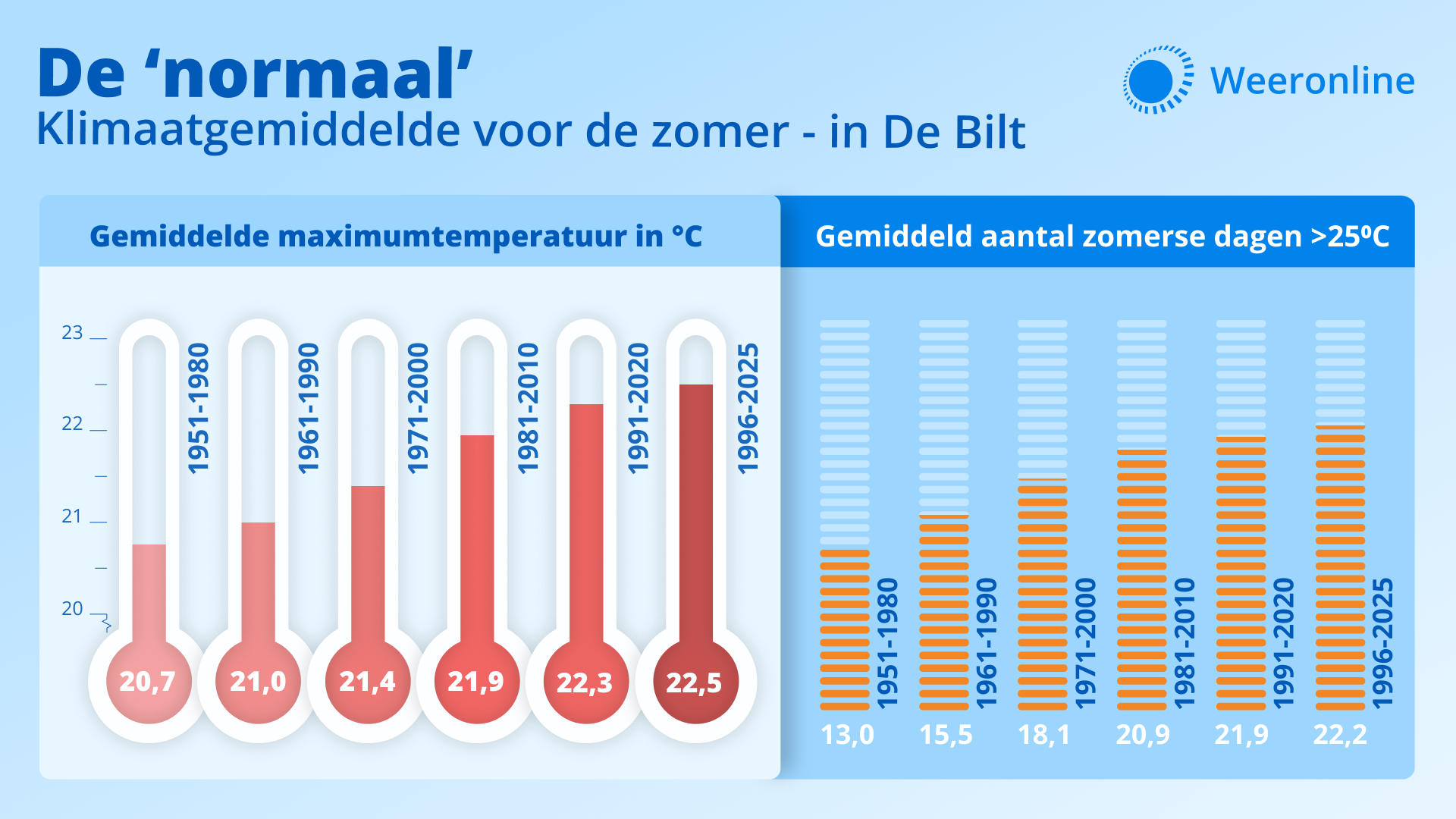 Zomer 2026 Zo Zonnig En Warm Wordt Deze Zomer zomer-2026-zo-zonnig-en-warm-wordt-deze-zomer