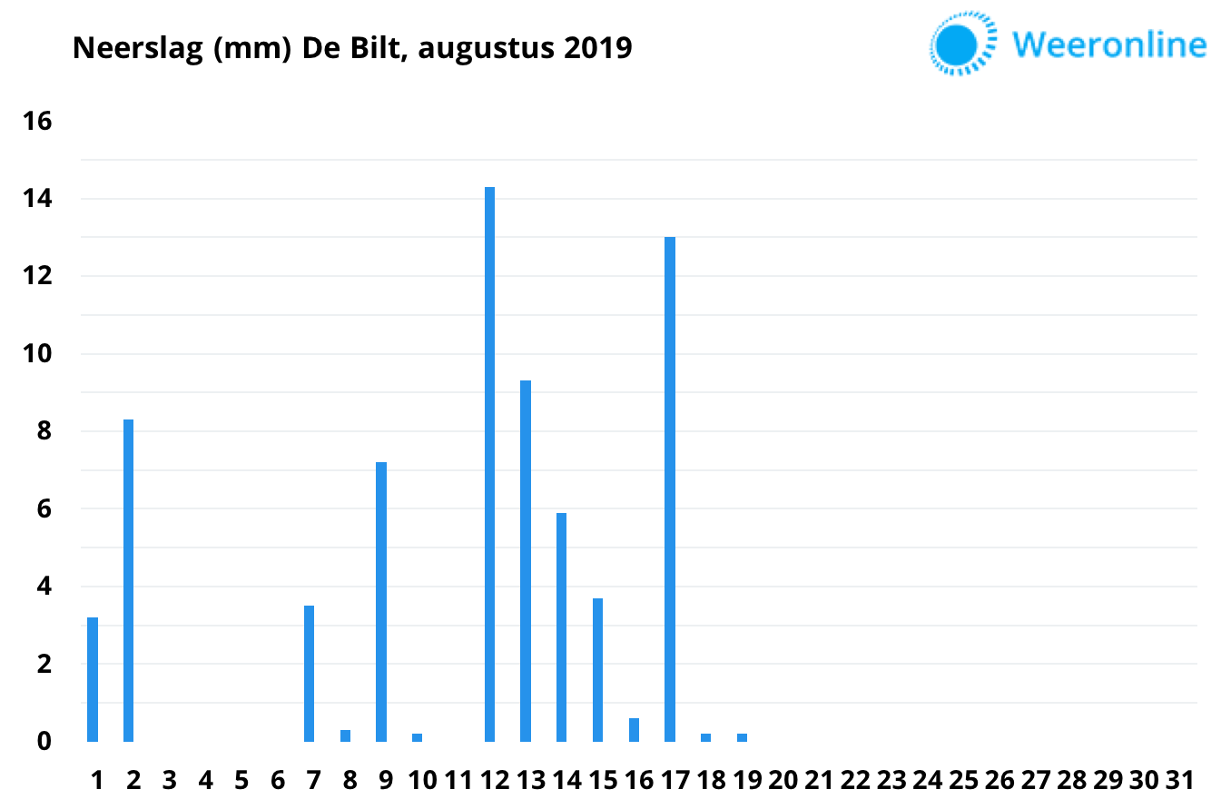 Neerslaggrafiek-augustus-2019-De-Bilt