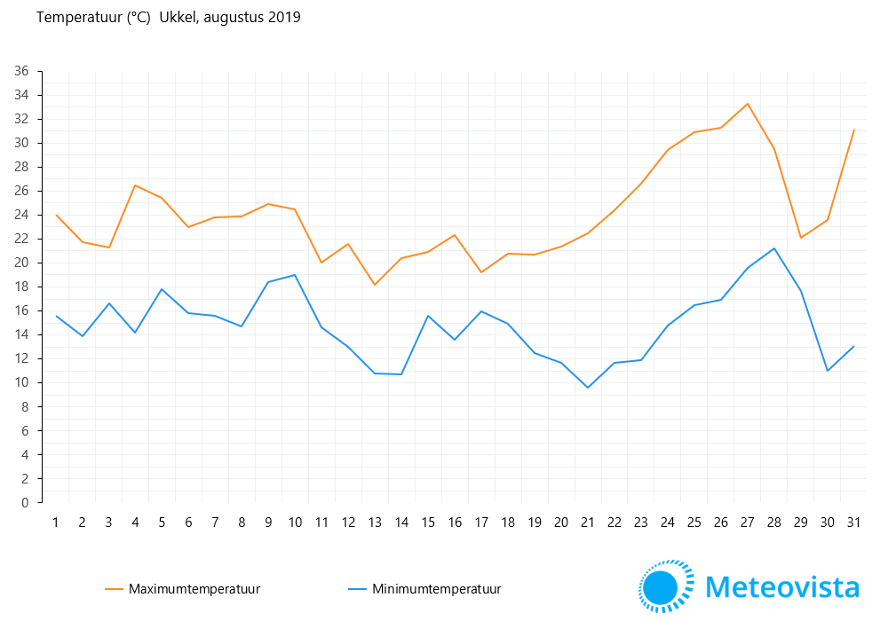 temperatuurgrafiek-augustus-2019-Ukkel1