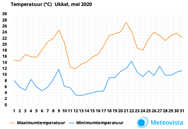 Temperatuurgrafiek-mei-2020