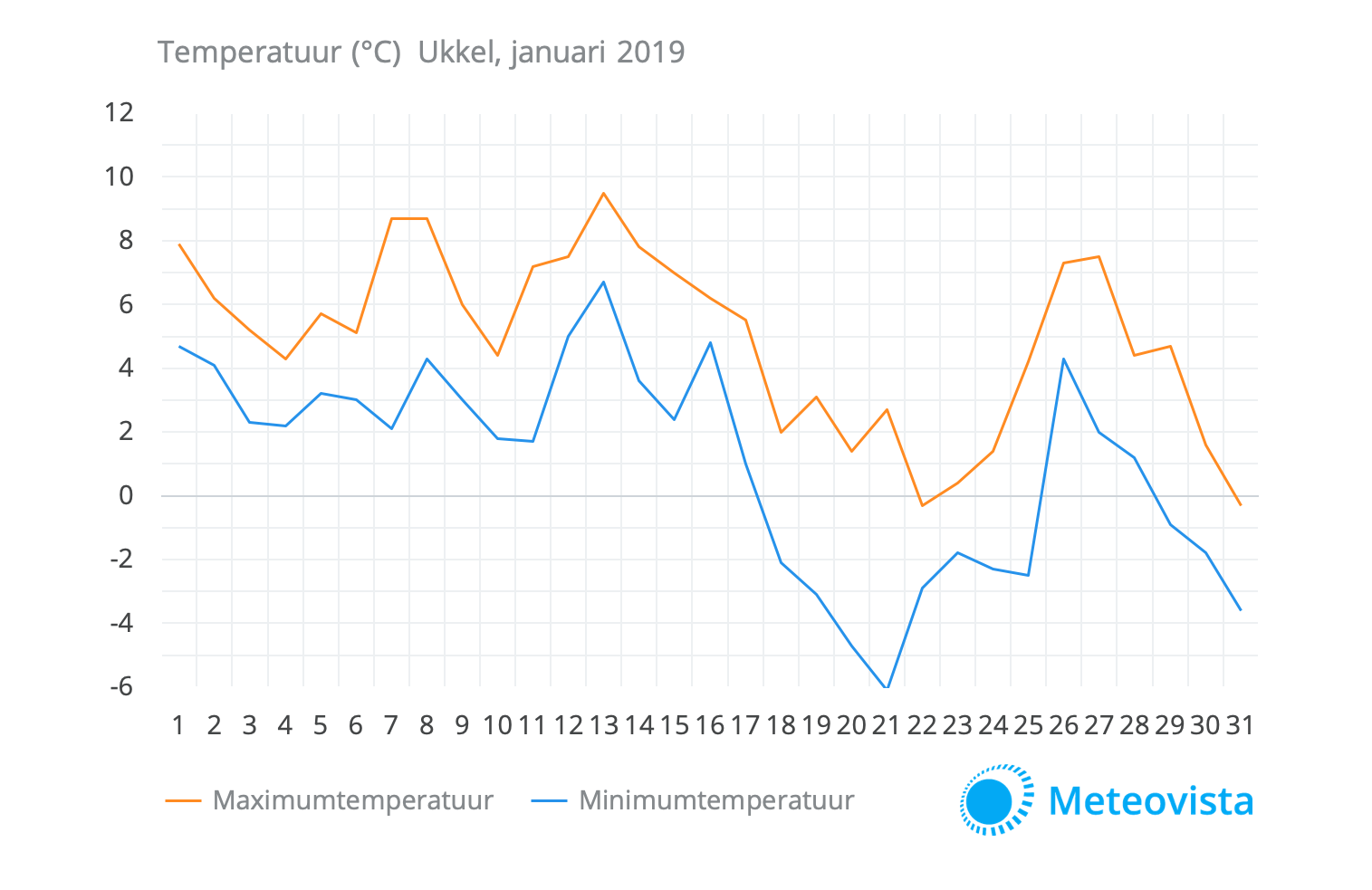 201901-temperatuur-Ukkel