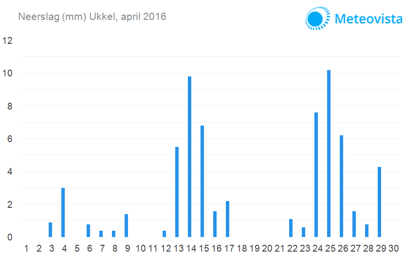 Neerslaggrafiek-april-2016-Ukkel