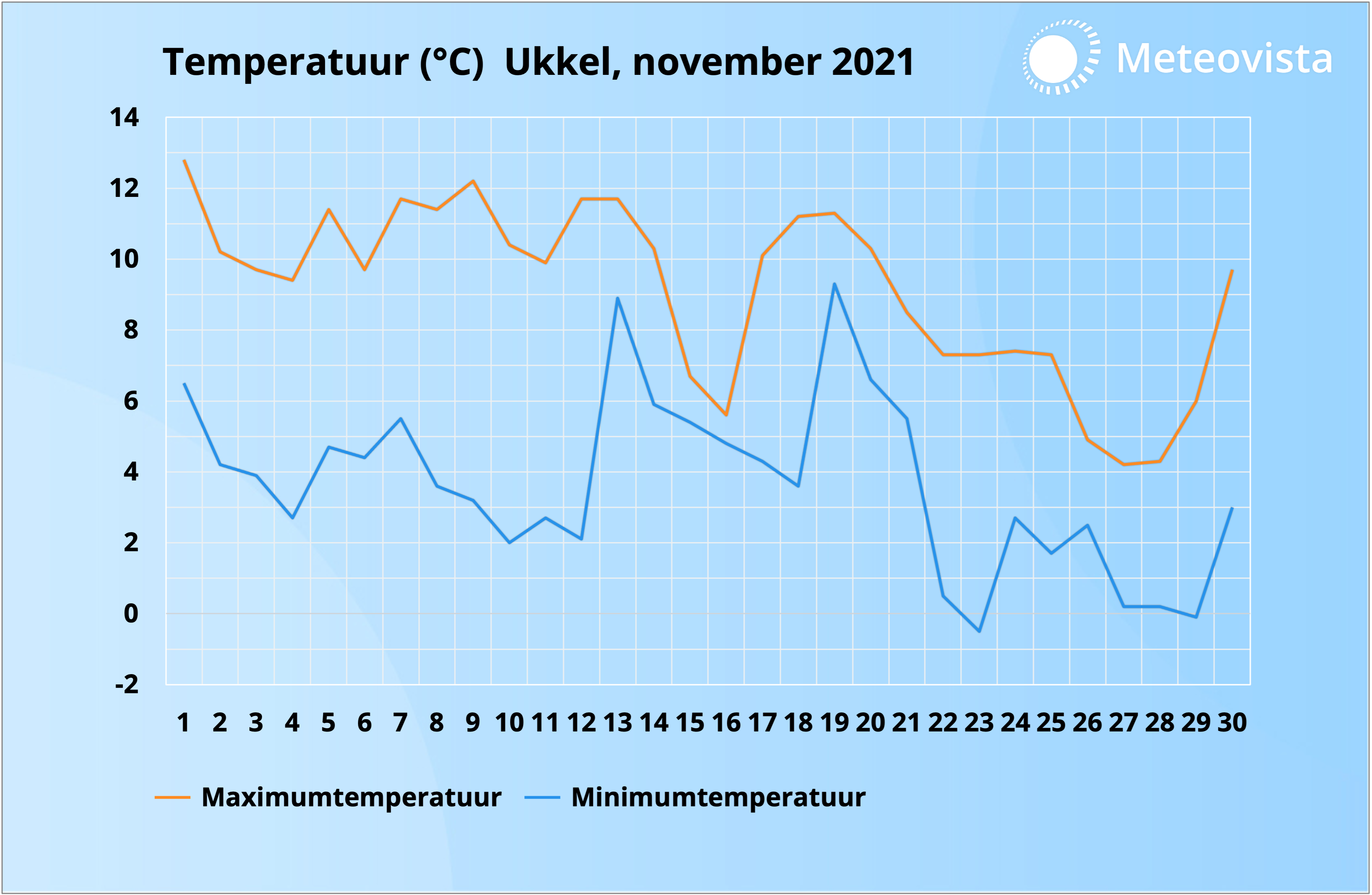 Temperatuur Ukkel november 2021