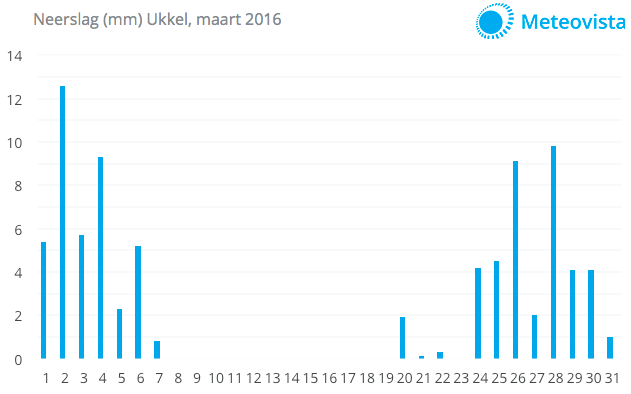 Neerslaggrafiek-Ukkel-maart-2016-def1