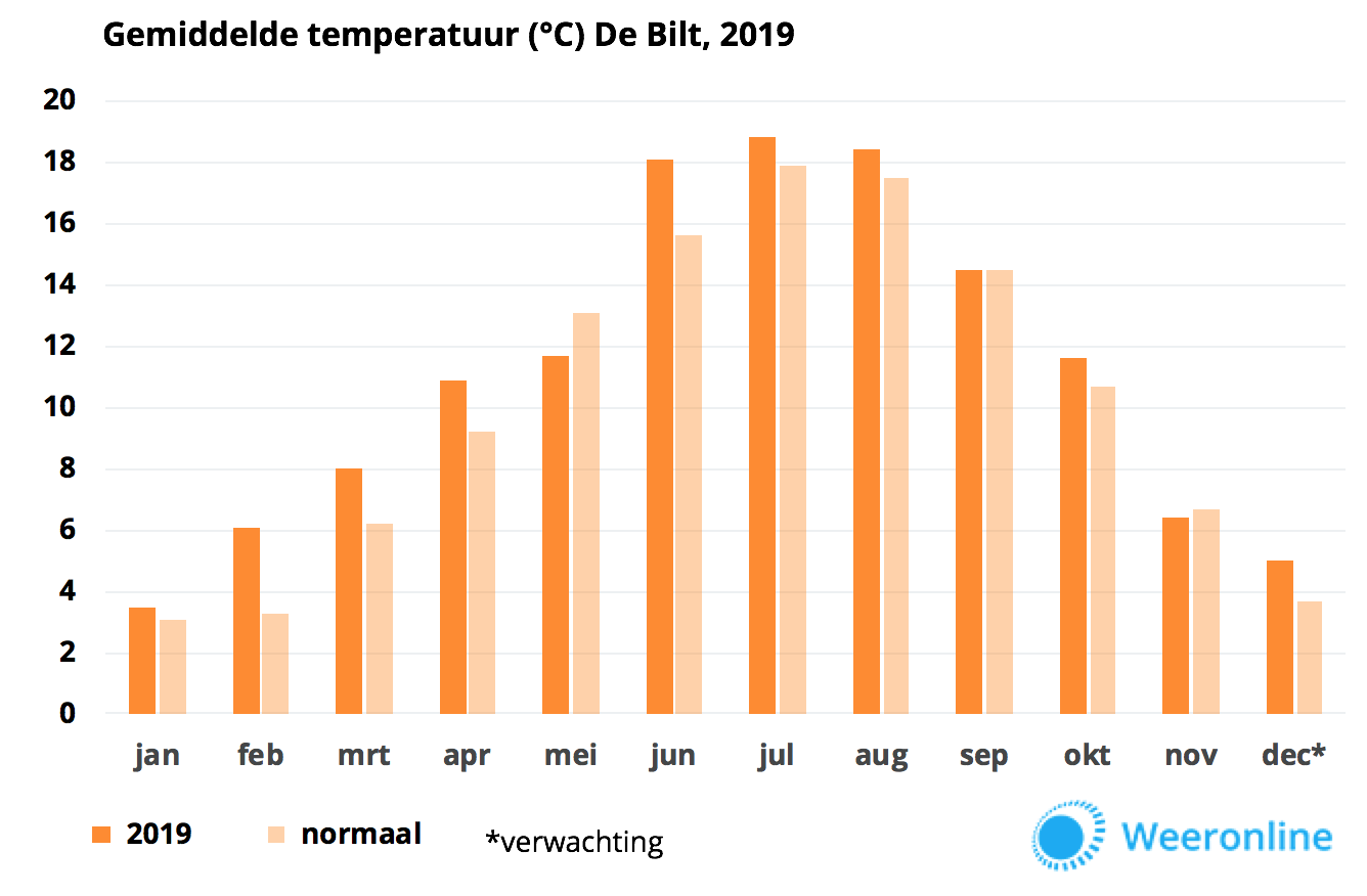 Temperatuur-in-2019-per-maand-De-Bilt