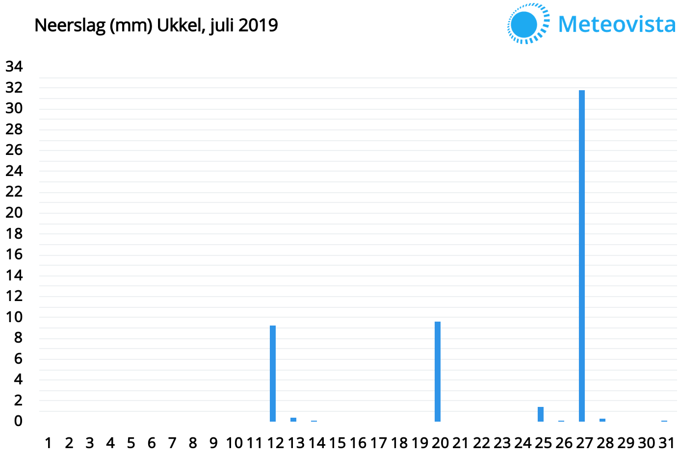 Ukkel-juli-2019-neerslag