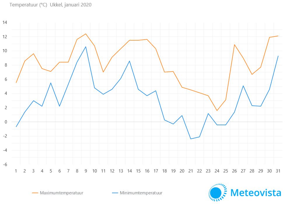 januari-Ukkel-2020-temperatuur