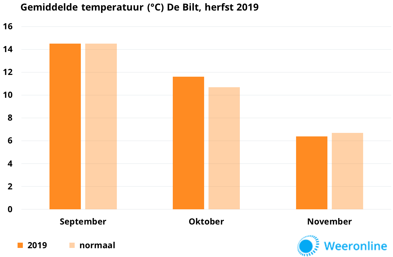 Temperatuur-herfst-2019
