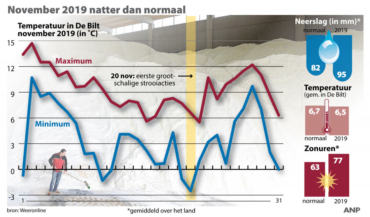 ANP-infographic-weer-november-2019