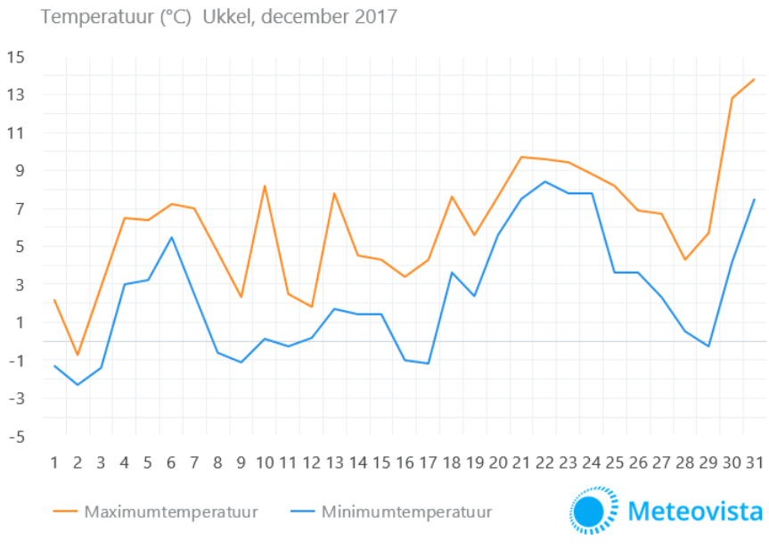 Temperatuur-Ukkel-december-2017