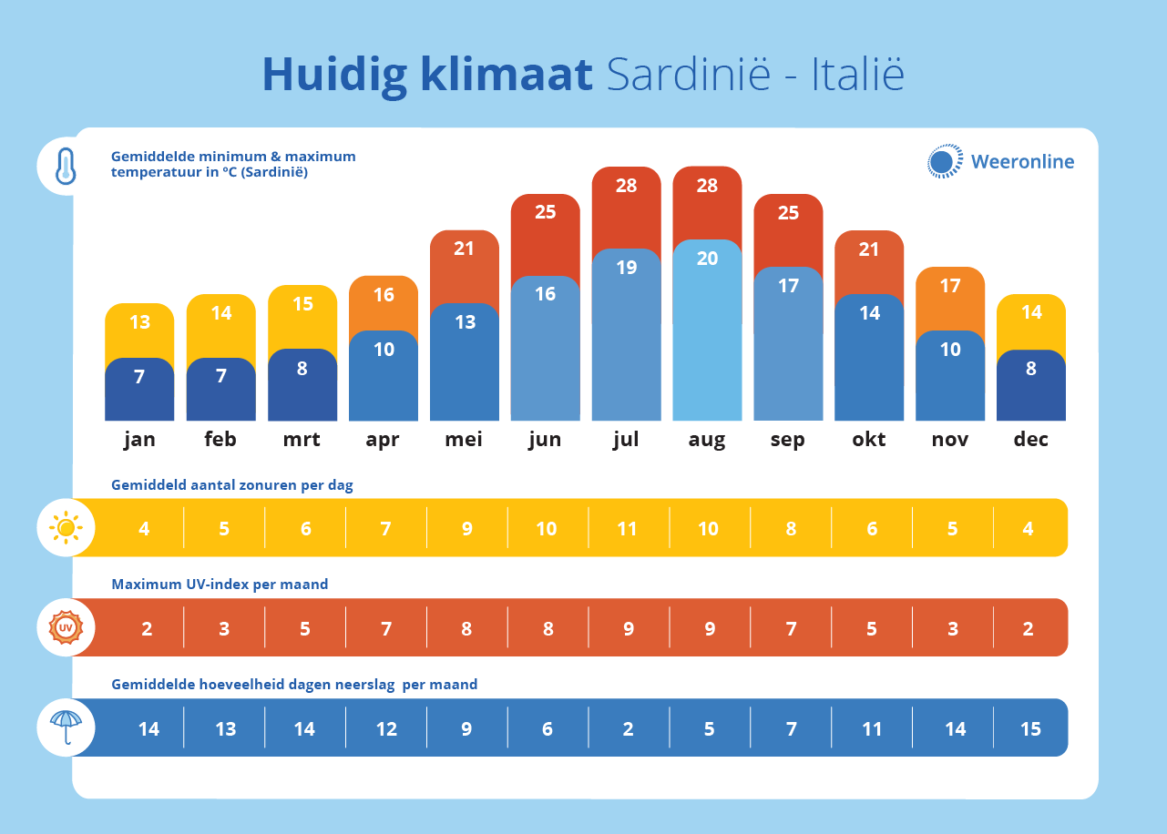 Klimaatgemiddelde Sardinië