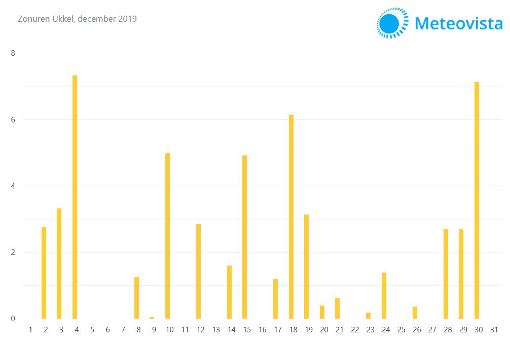 zongrafiek-december-2019