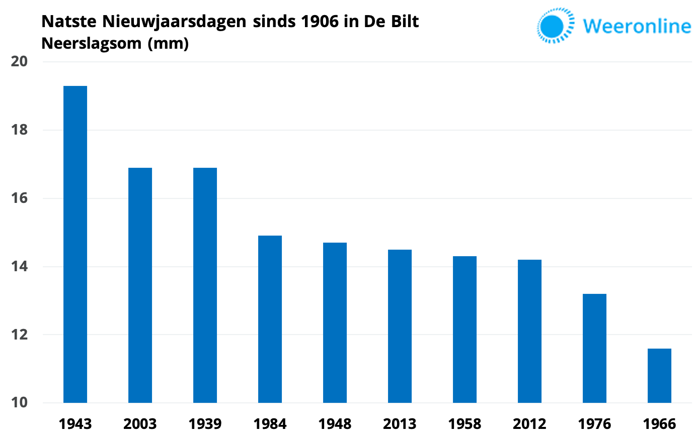 afd79b8f-natste-nieuwjaarsdagen-sinds-1906de-bilt