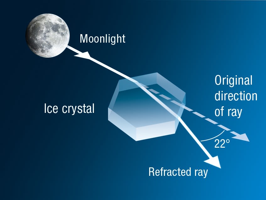 De breking van lichtstralen in het ijskristal zorgt voor een hoek van 22 graden. Foto: Australian Government, Bureau of Meteorology