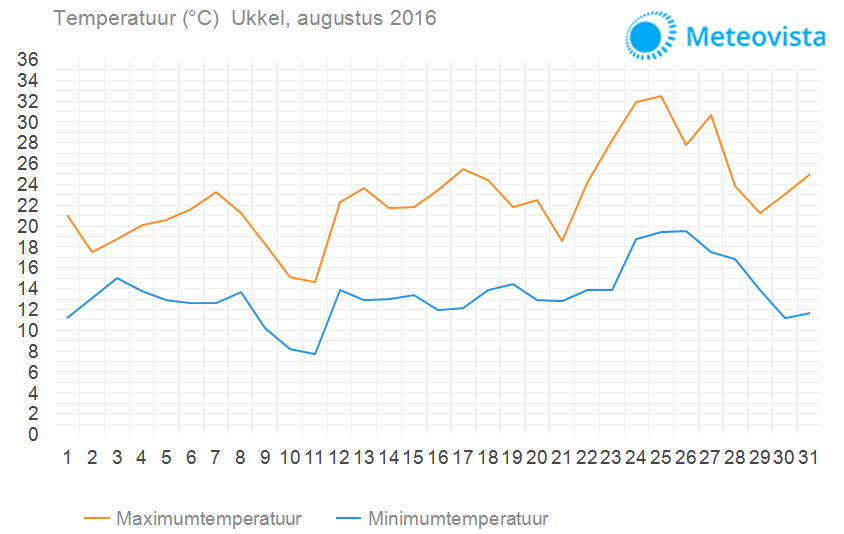 Temperatuur-Ukkel-augustus-2016