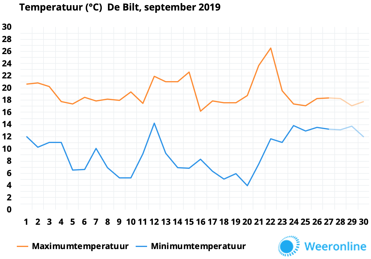 temperatuur-de-bilt-september-2019