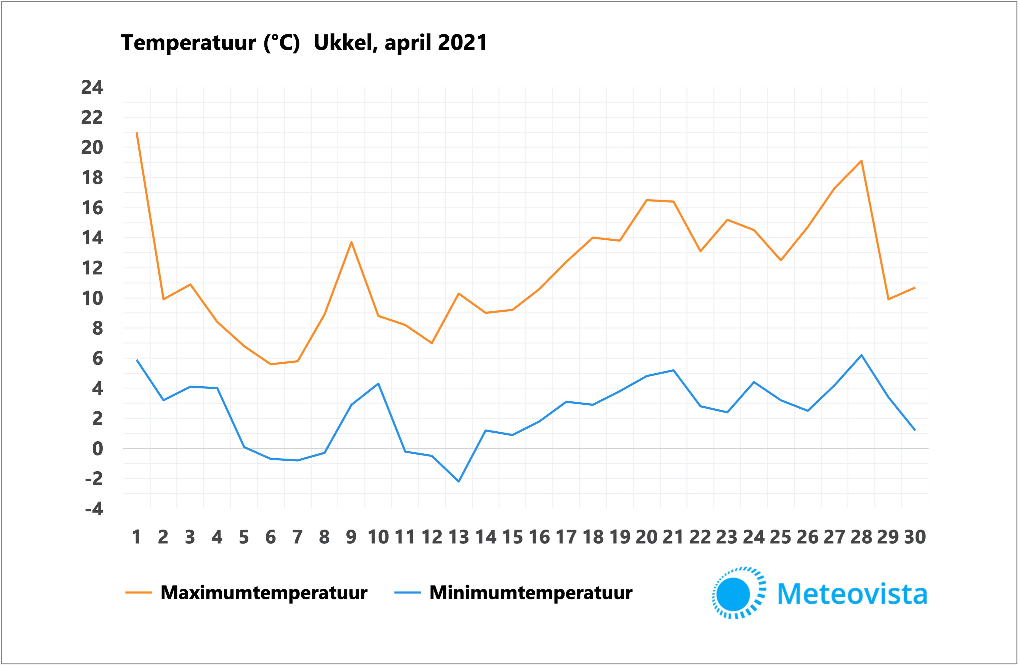 Maximum- en minimumtemperatuur in april 2021 in Ukkel