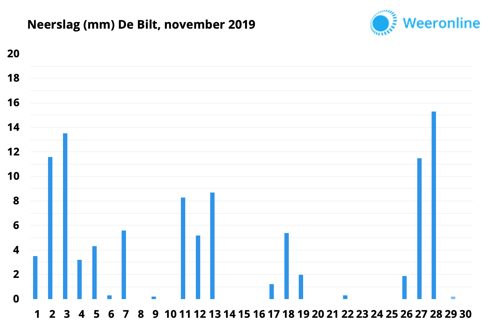 201911-november-neerslag-De-Bilt