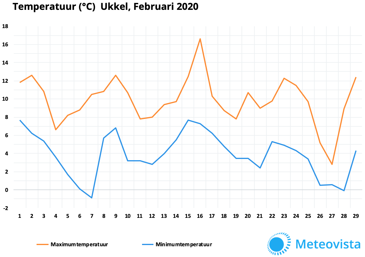 februari-2020-Ukkel-temperatuur