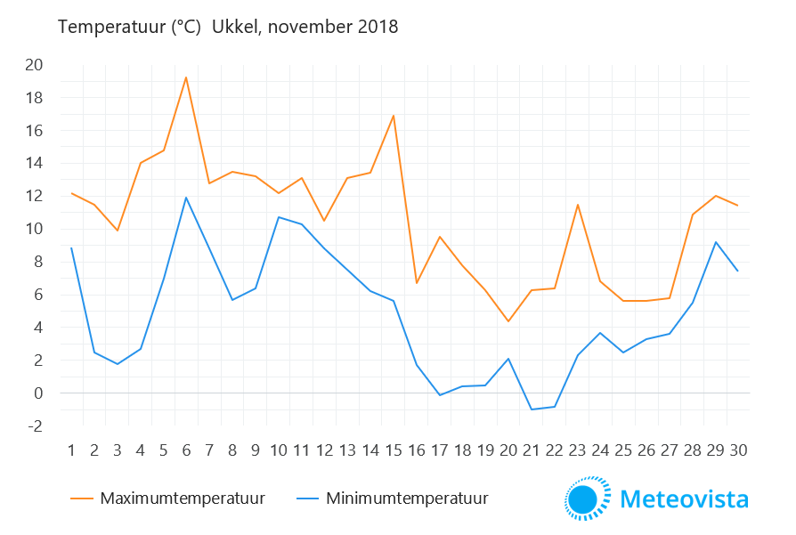 temperatuur-Ukkel-november-2018