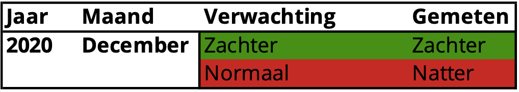 22820439-december-2020-temp-en-neerslag