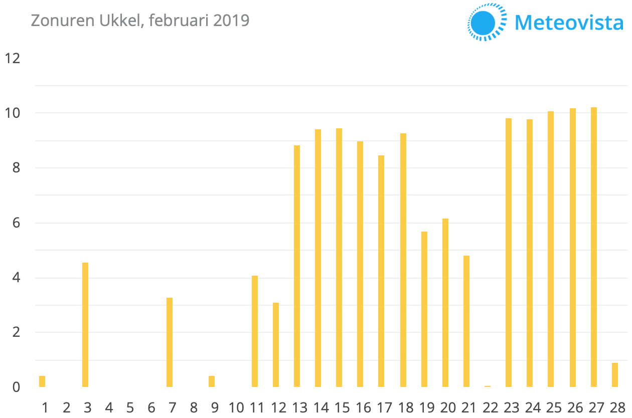 201902-zon-Ukkel