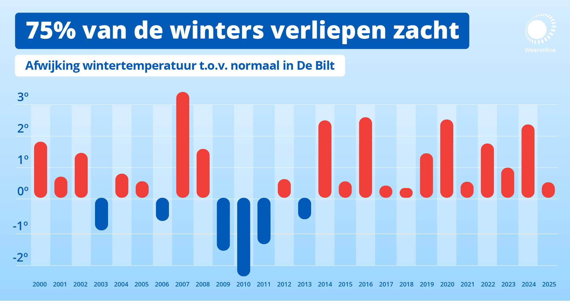 Afwijking van de gemiddelde temperatuur ten opzichte van een lopend 30-jaars klimaatgemiddelde.