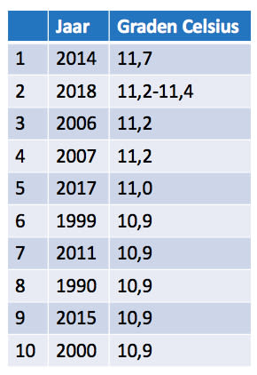 2018-is-een-van-de-warmste-jaren