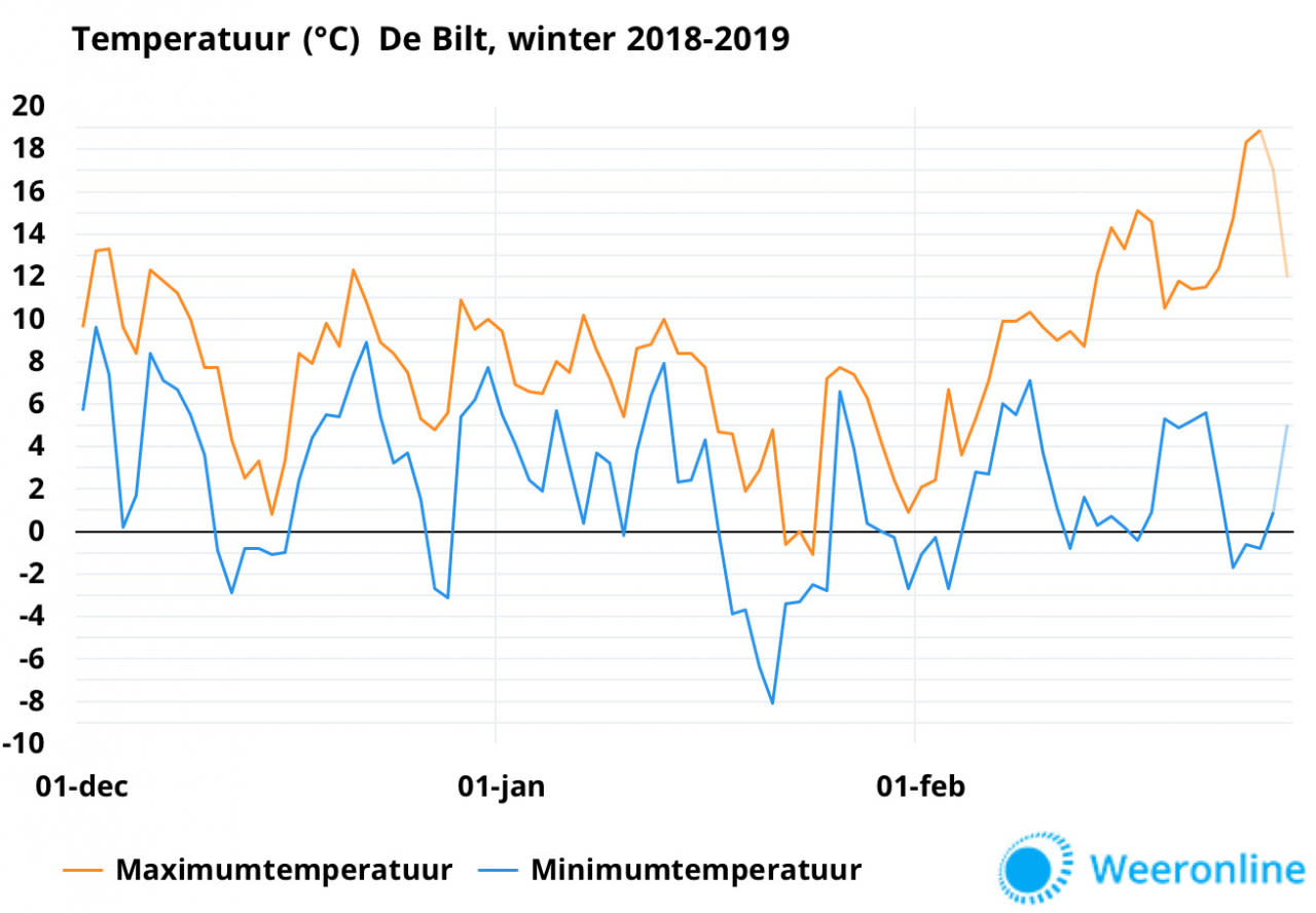 Temperatuur-verloop-winter-2018-2019
