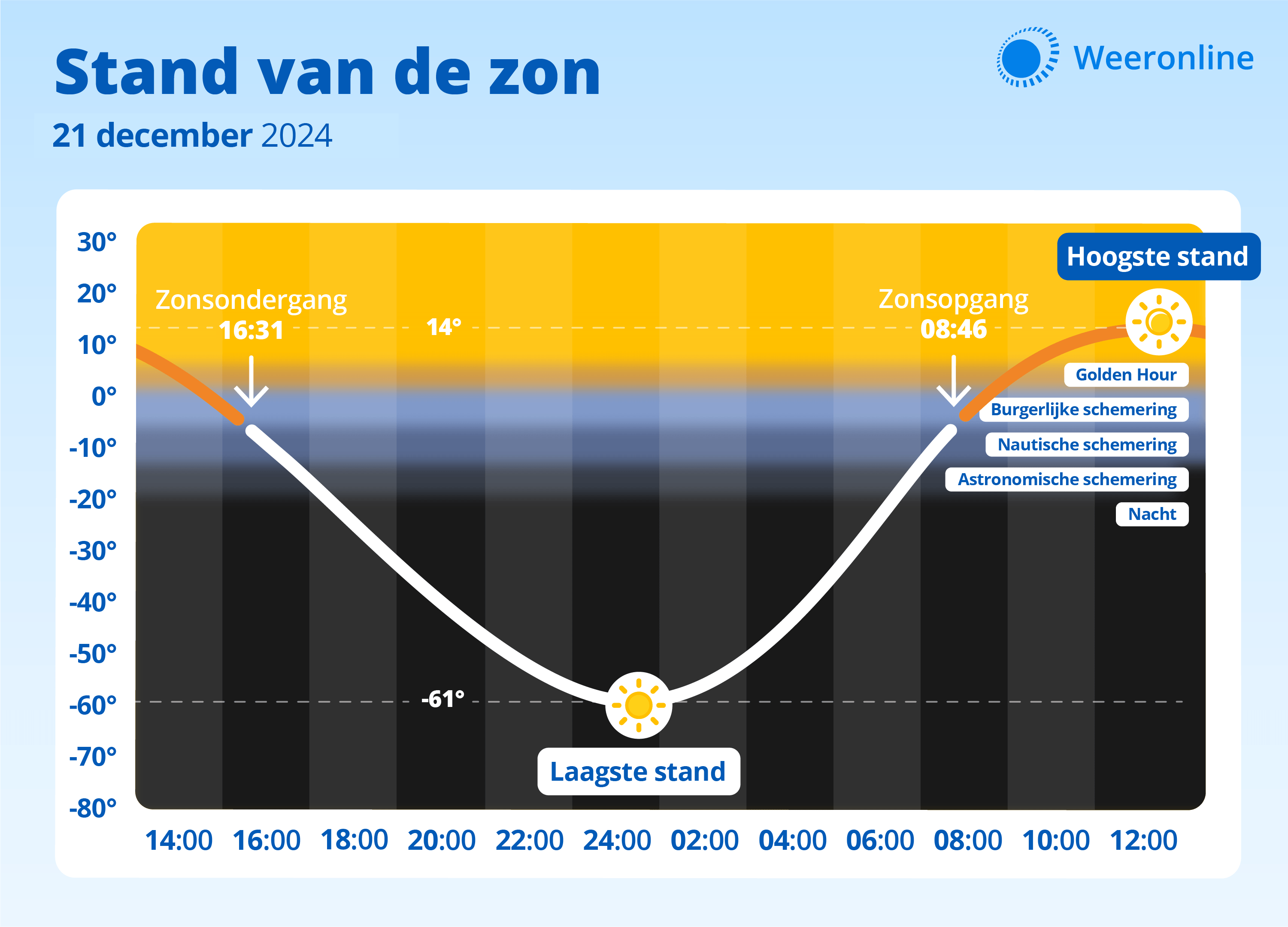 Stand van de zon op de kortste dag van het jaar.