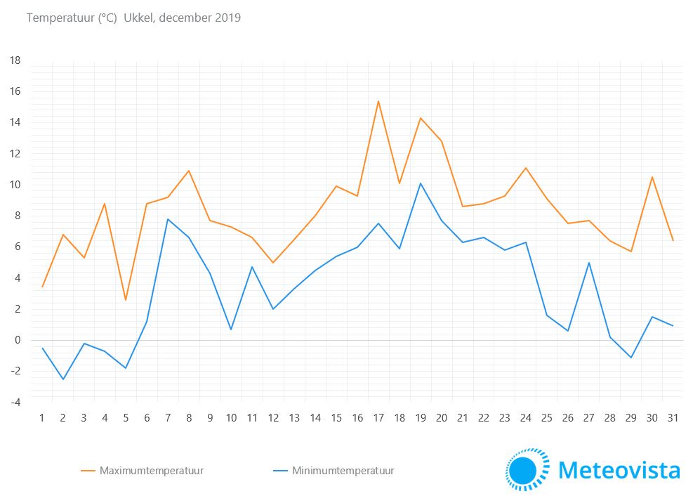 temperatuurgrafiek-december-2019-BE